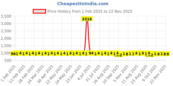 myntra.com SOJANYA PLUS Size Band Collar Cotton Straight Kurta sojanya plus Price History Graph from 1 Feb 2025 to 22 Nov 2025