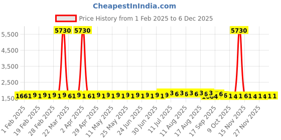 myntra.com SOJANYA PLUS Size Embroidered Band Collar Chikankari Pure Cotton Straight Kurta sojanya plus Price History Graph from 1 Feb 2025 to 5 Dec 2025