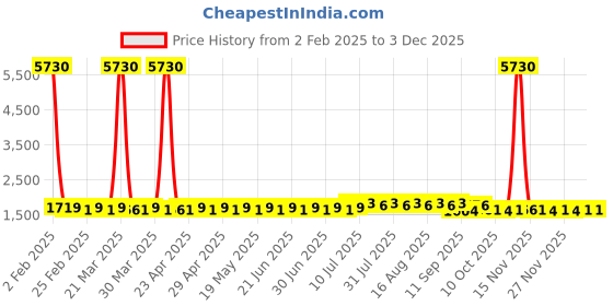 myntra.com SOJANYA PLUS Size Embroidered Chikankari Band Collar Pure Cotton Straight Kurta sojanya plus Price History Graph from 2 Feb 2025 to 3 Dec 2025