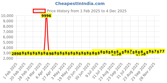 myntra.com SOJANYA PLUS Size Embroidered Sequinned Mandarin Collar Pure Cotton Straight Kurta sojanya plus Price History Graph from 1 Feb 2025 to 4 Dec 2025