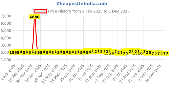 myntra.com SOJANYA PLUS Size Embroidered Thread Work Band Collar Pure Cotton Straight Kurta sojanya plus Price History Graph from 1 Feb 2025 to 1 Dec 2025