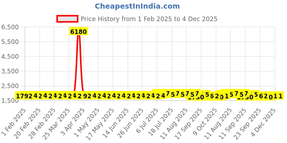 myntra.com SOJANYA PLUS Size Ethnic Motifs Foil Printed Band Collar Cotton Linen Straight Kurta sojanya plus Price History Graph from 1 Feb 2025 to 4 Dec 2025