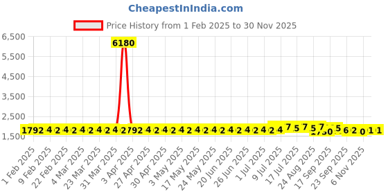 myntra.com SOJANYA PLUS Size Ethnic Motifs Printed Band Collar Cotton Linen Straight Kurta sojanya plus Price History Graph from 1 Feb 2025 to 29 Nov 2025