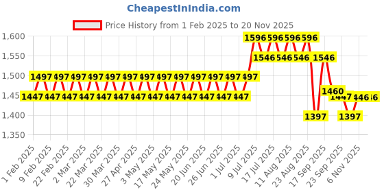 myntra.com SOJANYA PLUS Size Ethnic Motifs Printed Band Collar Straight Kurta sojanya plus Price History Graph from 1 Feb 2025 to 19 Nov 2025
