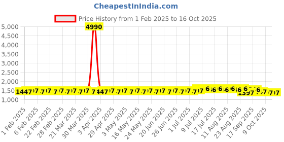 myntra.com SOJANYA PLUS Size Ethnic Motifs Printed Band Collar Straight Kurta sojanya plus Price History Graph from 1 Feb 2025 to 16 Oct 2025