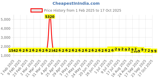 myntra.com SOJANYA PLUS Size Ethnic Motifs Printed Band Collar Straight Kurta sojanya plus Price History Graph from 1 Feb 2025 to 17 Oct 2025