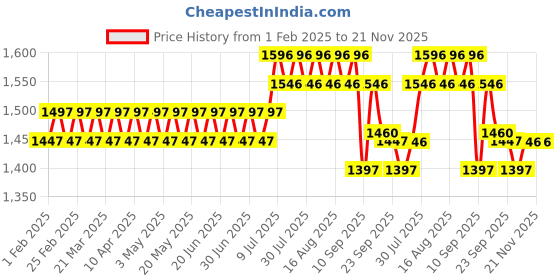 myntra.com SOJANYA PLUS Size Ethnic Motifs Printed Band Collar Straight Kurta sojanya plus Price History Graph from 1 Feb 2025 to 20 Nov 2025