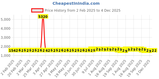 myntra.com SOJANYA PLUS Size Ethnic Motifs Printed Band Collar Straight Kurta sojanya plus Price History Graph from 2 Feb 2025 to 4 Dec 2025