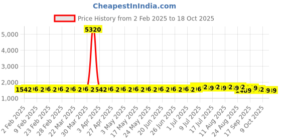 myntra.com SOJANYA PLUS Size Ethnic Motifs Printed Band Collar Straight Kurta sojanya plus Price History Graph from 2 Feb 2025 to 18 Oct 2025