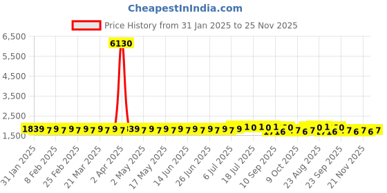 myntra.com SOJANYA PLUS Size Ethnic Motifs Woven Design Band Collar Jacquard Silk Straight Kurta sojanya plus Price History Graph from 31 Jan 2025 to 25 Nov 2025