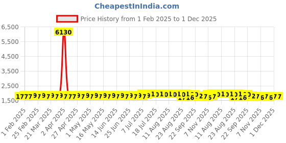 myntra.com SOJANYA PLUS Size Ethnic Motifs Woven Design Band Collar Jacquard Silk Straight Kurta sojanya plus Price History Graph from 1 Feb 2025 to 30 Nov 2025