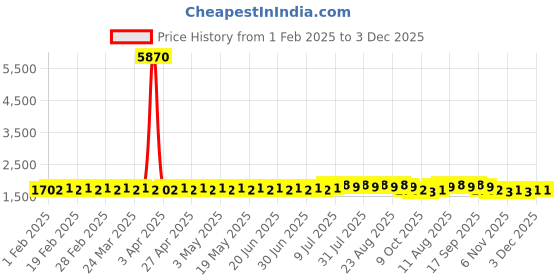 myntra.com SOJANYA PLUS Size Ethnic Motifs Woven Design Band Collar Straight Kurta sojanya plus Price History Graph from 1 Feb 2025 to 3 Dec 2025