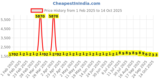 myntra.com SOJANYA PLUS Size Ethnic Motifs Woven Design Band Collar Straight Kurta sojanya plus Price History Graph from 1 Feb 2025 to 13 Oct 2025