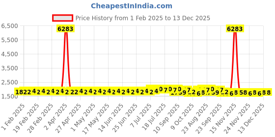 myntra.com SOJANYA PLUS Size Ethnic Motifs Woven Design Mandarin Collar Jacquard Silk Straight Kurta sojanya plus Price History Graph from 1 Feb 2025 to 13 Dec 2025