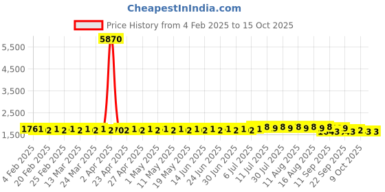 myntra.com SOJANYA PLUS Size Ethnic Motifs Woven Design Mandarin Collar Straight Kurta sojanya plus Price History Graph from 4 Feb 2025 to 15 Oct 2025