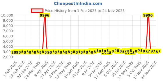 myntra.com SOJANYA PLUS Size Floral Embroidered Band Collar Sequinned Cotton Straight Kurta sojanya plus Price History Graph from 1 Feb 2025 to 24 Nov 2025