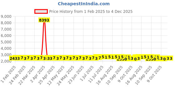 myntra.com SOJANYA PLUS Size Floral Embroidered Band Collar Sequinned Cotton Straight Kurta sojanya plus Price History Graph from 1 Feb 2025 to 4 Dec 2025