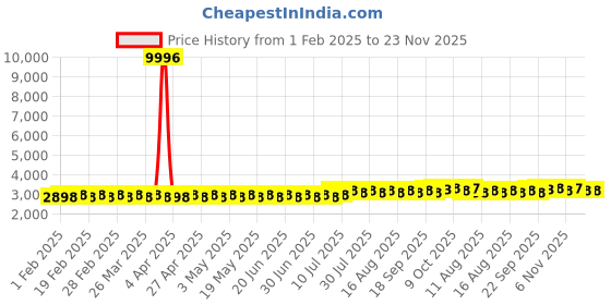 myntra.com SOJANYA PLUS Size Floral Embroidered Band Collar Sequinned Cotton Straight Kurta sojanya plus Price History Graph from 1 Feb 2025 to 22 Nov 2025