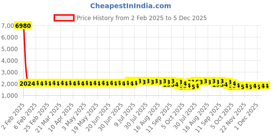 myntra.com SOJANYA PLUS Size Floral Embroidered Band Collar Thread Work Straight Kurta sojanya plus Price History Graph from 2 Feb 2025 to 4 Dec 2025