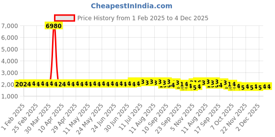 myntra.com SOJANYA PLUS Size Floral Embroidered Thread Work Band Collar Straight Kurta sojanya plus Price History Graph from 1 Feb 2025 to 3 Dec 2025