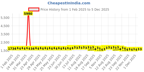 myntra.com SOJANYA PLUS Size Floral Printed Band Collar Cotton Linen Straight Kurta sojanya plus Price History Graph from 1 Feb 2025 to 5 Dec 2025