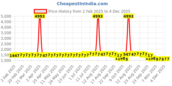 myntra.com SOJANYA PLUS Size Geometric Woven Design Band Collar Cotton Straight Kurta sojanya plus Price History Graph from 2 Feb 2025 to 4 Dec 2025