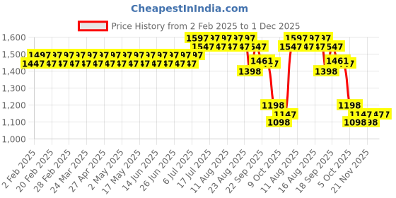 myntra.com SOJANYA PLUS Size Geometric Woven Design Band Collar Cotton Straight Kurta sojanya plus Price History Graph from 2 Feb 2025 to 30 Nov 2025