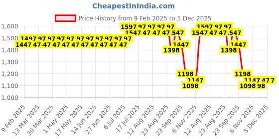 myntra.com SOJANYA PLUS Size Geometric Woven Design Band Collar Cotton Straight Kurta sojanya plus Price History Graph from 9 Feb 2025 to 5 Dec 2025