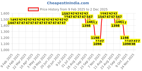 myntra.com SOJANYA PLUS Size Geometric Woven Design Band Collar Cotton Straight Kurta sojanya plus Price History Graph from 9 Feb 2025 to 1 Dec 2025