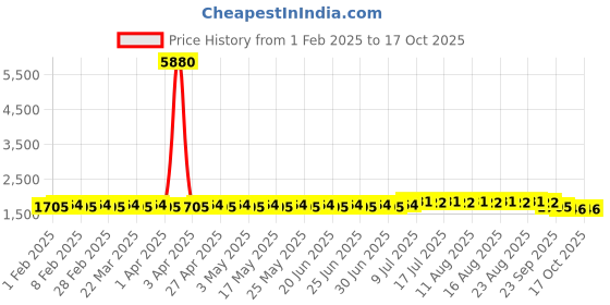 myntra.com SOJANYA PLUS Size Geometric Woven Design Mandarin Collar Straight Kurta sojanya plus Price History Graph from 1 Feb 2025 to 16 Oct 2025