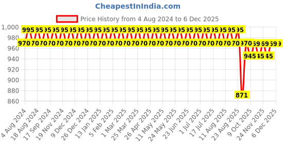 myntra.com SOJANYA PLUS Size Men Black Pure Cotton Kurta sojanya plus Price History Graph from 4 Aug 2024 to 4 Dec 2025