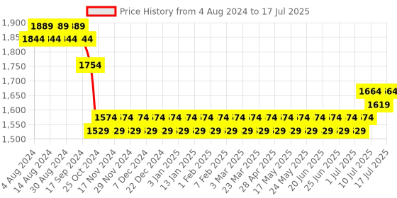 myntra.com SOJANYA PLUS Size Men Brown & Off-White Checked Nehru Jacket sojanya plus Price History Graph from 4 Aug 2024 to 17 Jul 2025