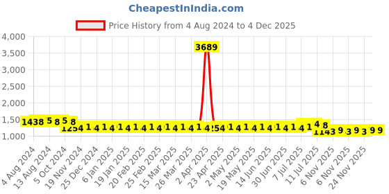 myntra.com SOJANYA PLUS Size Men Green & Blue Classic Fit Checked Pure Cotton Casual Shirt sojanya plus Price History Graph from 4 Aug 2024 to 4 Dec 2025