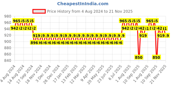 myntra.com SOJANYA PLUS Size Men Green Solid Pastels Pure Cotton Kurta sojanya plus Price History Graph from 4 Aug 2024 to 21 Nov 2025