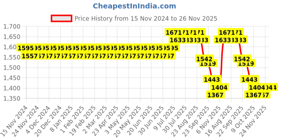 myntra.com SOJANYA PLUS Size Men Green Solid Pastels Pure Cotton Kurta sojanya plus Price History Graph from 15 Nov 2024 to 26 Nov 2025
