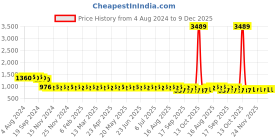 myntra.com SOJANYA PLUS Size Men Maroon & Pink Printed Pure Cotton Classic Casual Shirt sojanya plus Price History Graph from 4 Aug 2024 to 9 Dec 2025