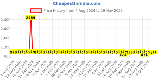 myntra.com SOJANYA PLUS Size Men Mustard Yellow Pure Cotton Kurta sojanya plus Price History Graph from 4 Aug 2024 to 19 Nov 2025