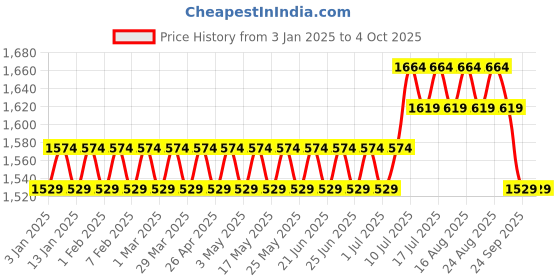 myntra.com SOJANYA PLUS Size Men Navy Blue & Off-White Checked Nehru Jacket sojanya plus Price History Graph from 3 Jan 2025 to 4 Oct 2025