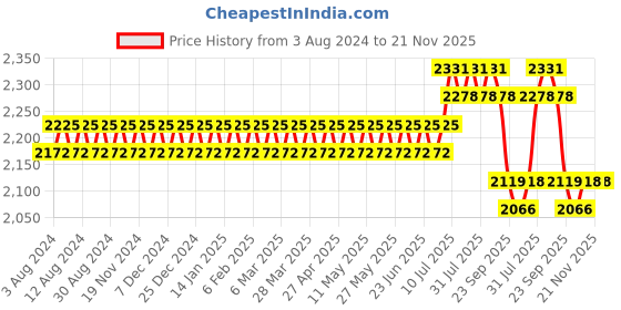 myntra.com SOJANYA PLUS Size Men Olive Green Embroidered Chikankari Pure Cotton Kurta with Pyjama sojanya plus Price History Graph from 3 Aug 2024 to 20 Nov 2025