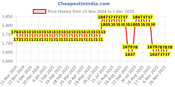 myntra.com SOJANYA PLUS Size Men Olive Green Geometric Embroidered Pure Cotton Kurta sojanya plus Price History Graph from 15 Nov 2024 to 30 Nov 2025