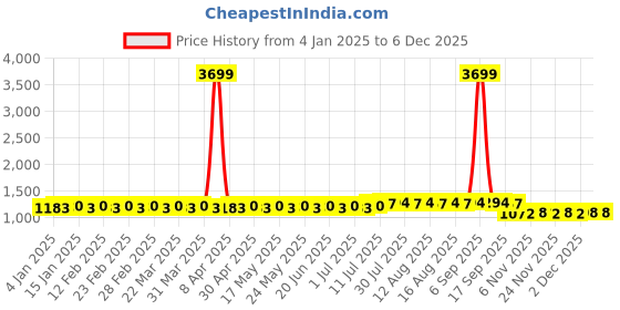 myntra.com SOJANYA PLUS Size Men Pink & Black Windowpane Checks Pure Cotton Classic Casual Shirt sojanya plus Price History Graph from 4 Jan 2025 to 4 Dec 2025