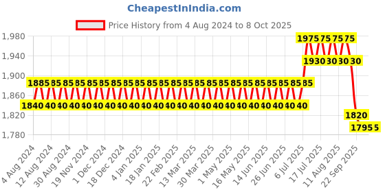 myntra.com SOJANYA PLUS Size Men Red Woven Design Kurta sojanya plus Price History Graph from 4 Aug 2024 to 8 Oct 2025