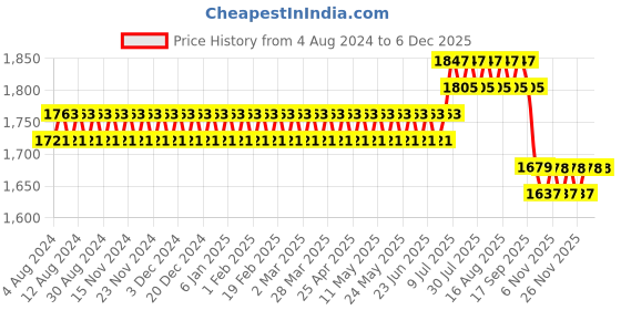 myntra.com SOJANYA PLUS Size Men Yellow Ethnic Motifs Embroidered Pure Cotton Kurta sojanya plus Price History Graph from 4 Aug 2024 to 5 Dec 2025