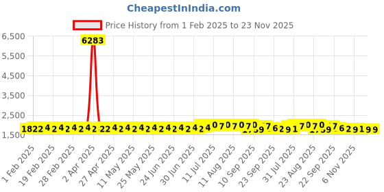 myntra.com SOJANYA PLUS Size Paisely Printed Band Collar Straight Kurta sojanya plus Price History Graph from 1 Feb 2025 to 23 Nov 2025