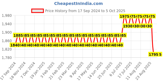 myntra.com sojanya plus SOJANYA Men Plus Size Printed Mandarin Collar Nehru Jacket sojanya plus Price History Graph from 17 Sep 2024 to 5 Oct 2025