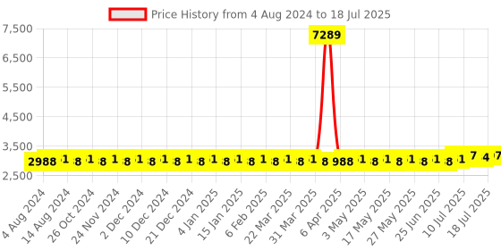 myntra.com SOJANYA PLUS Straight Kurta With Pyjamas & With Nehru Jacket sojanya plus Price History Graph from 4 Aug 2024 to 12 Jul 2025