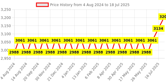 myntra.com SOJANYA PLUS Straight Kurta With Pyjamas & With Printed Nehru Jacket sojanya plus Price History Graph from 4 Aug 2024 to 18 Jul 2025