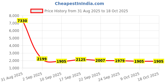 myntra.com SOJANYA PLUS Woven Design Jacquard Silk Nehru Jacket sojanya plus Price History Graph from 31 Aug 2025 to 18 Oct 2025