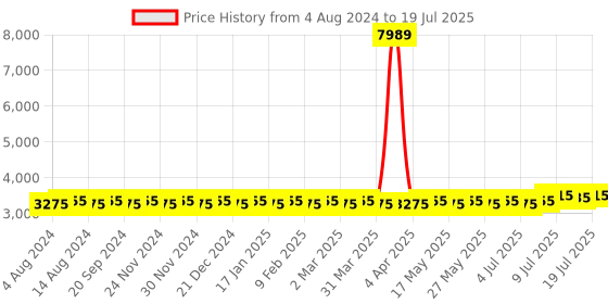myntra.com SOJANYA PLUS Woven Design Kurta & Pyjamas With Nehrujacket sojanya plus Price History Graph from 4 Aug 2024 to 12 Jul 2025