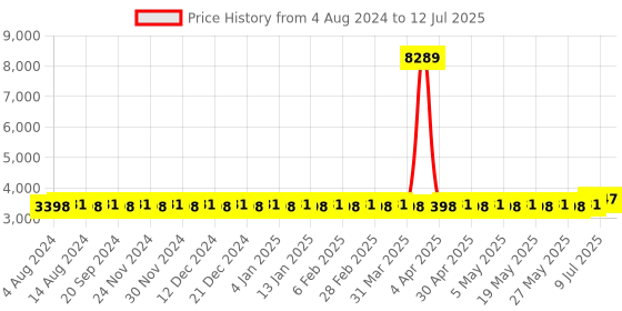 myntra.com SOJANYA PLUS Woven Design Kurta & Pyjamas With Nehrujacket sojanya plus Price History Graph from 4 Aug 2024 to 12 Jul 2025